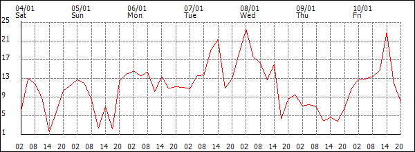 Wind (km/h)