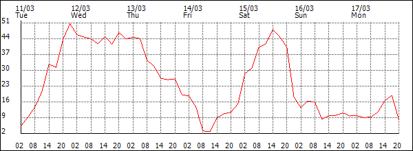 Wind (km/h)