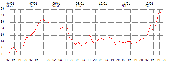 Wind (km/h)