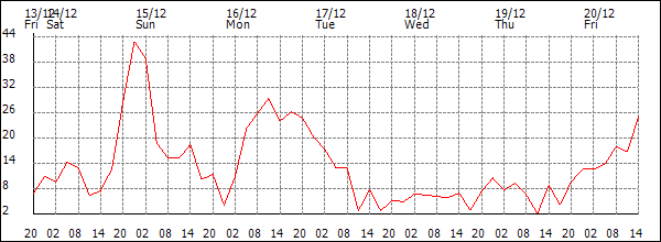 Wind (km/h)