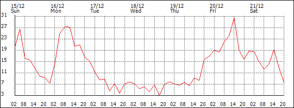 Wind (km/h)