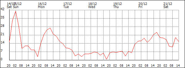 Wind (km/h)