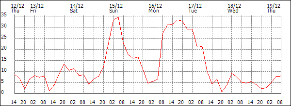 Wind (km/h)