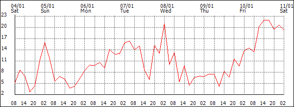 Wind (km/h)