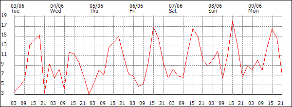 Wind (km/h)