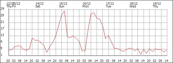 Wind (km/h)