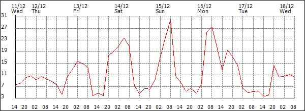 Wind (km/h)