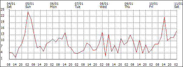 Wind (km/h)