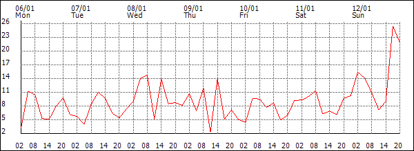 Wind (km/h)