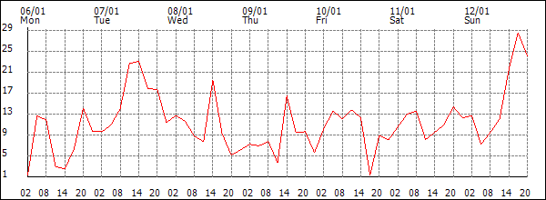 Wind (km/h)