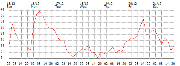 Wind (km/h)