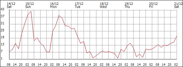 Wind (km/h)