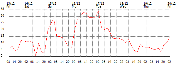 Wind (km/h)