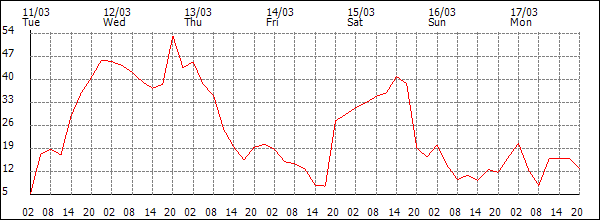 Wind (km/h)