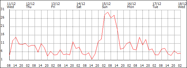 Wind (km/h)