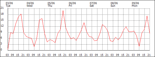 Wind (km/h)