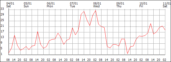 Wind (km/h)