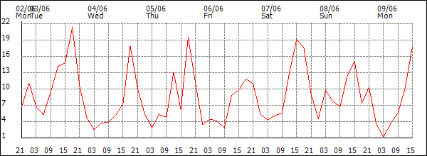 Wind (km/h)