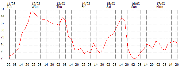 Wind (km/h)