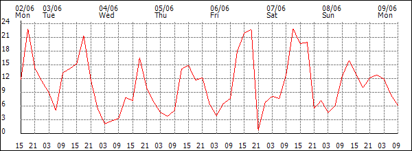 Wind (km/h)