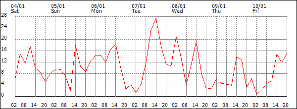 Wind (km/h)