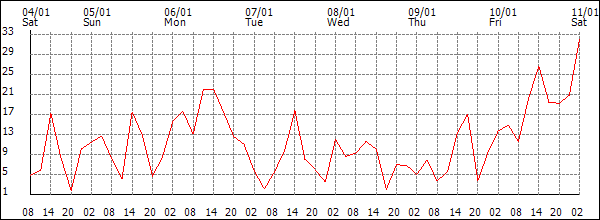 Wind (km/h)