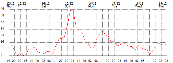 Wind (km/h)