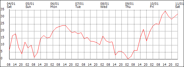 Wind (km/h)