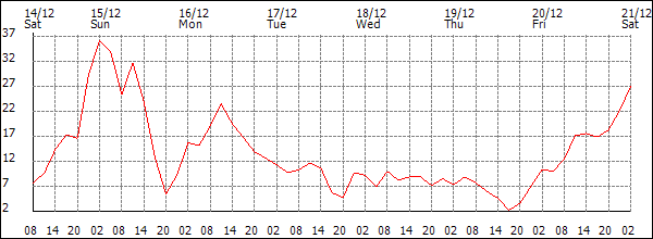 Wind (km/h)