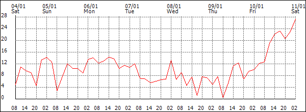 Wind (km/h)