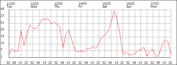 Wind (km/h)