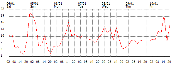 Wind (km/h)