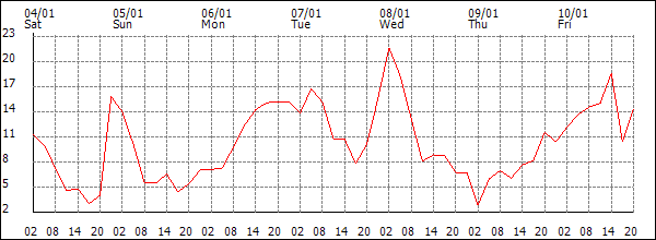 Wind (km/h)