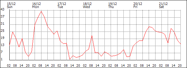 Wind (km/h)