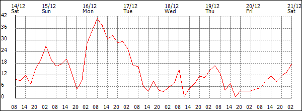 Wind (km/h)