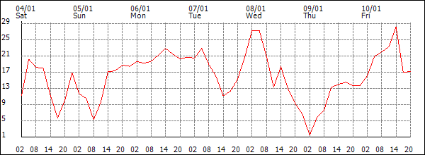 Wind (km/h)