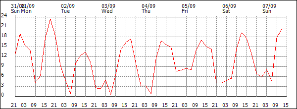 Wind (km/h)