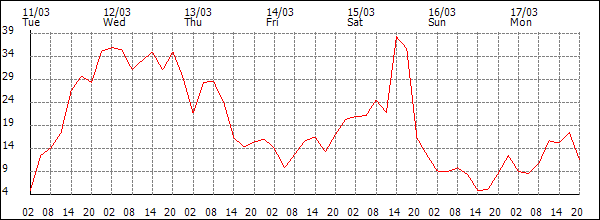 Wind (km/h)