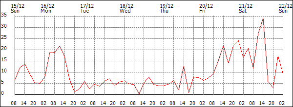 Wind (km/h)