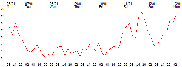 Wind (km/h)