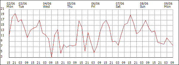 Wind (km/h)