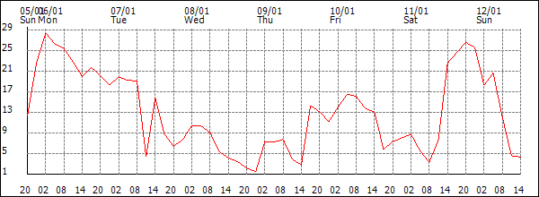 Wind (km/h)