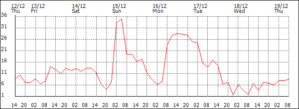 Wind (km/h)