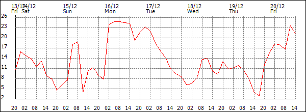 Wind (km/h)