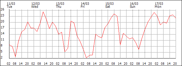 Wind (km/h)