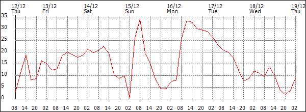 Wind (km/h)