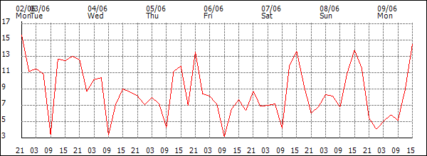 Wind (km/h)