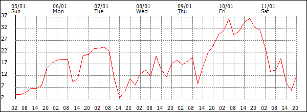 Wind (km/h)