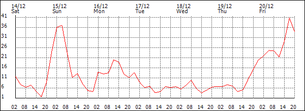 Wind (km/h)