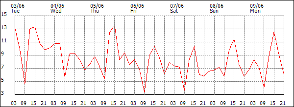 Wind (km/h)
